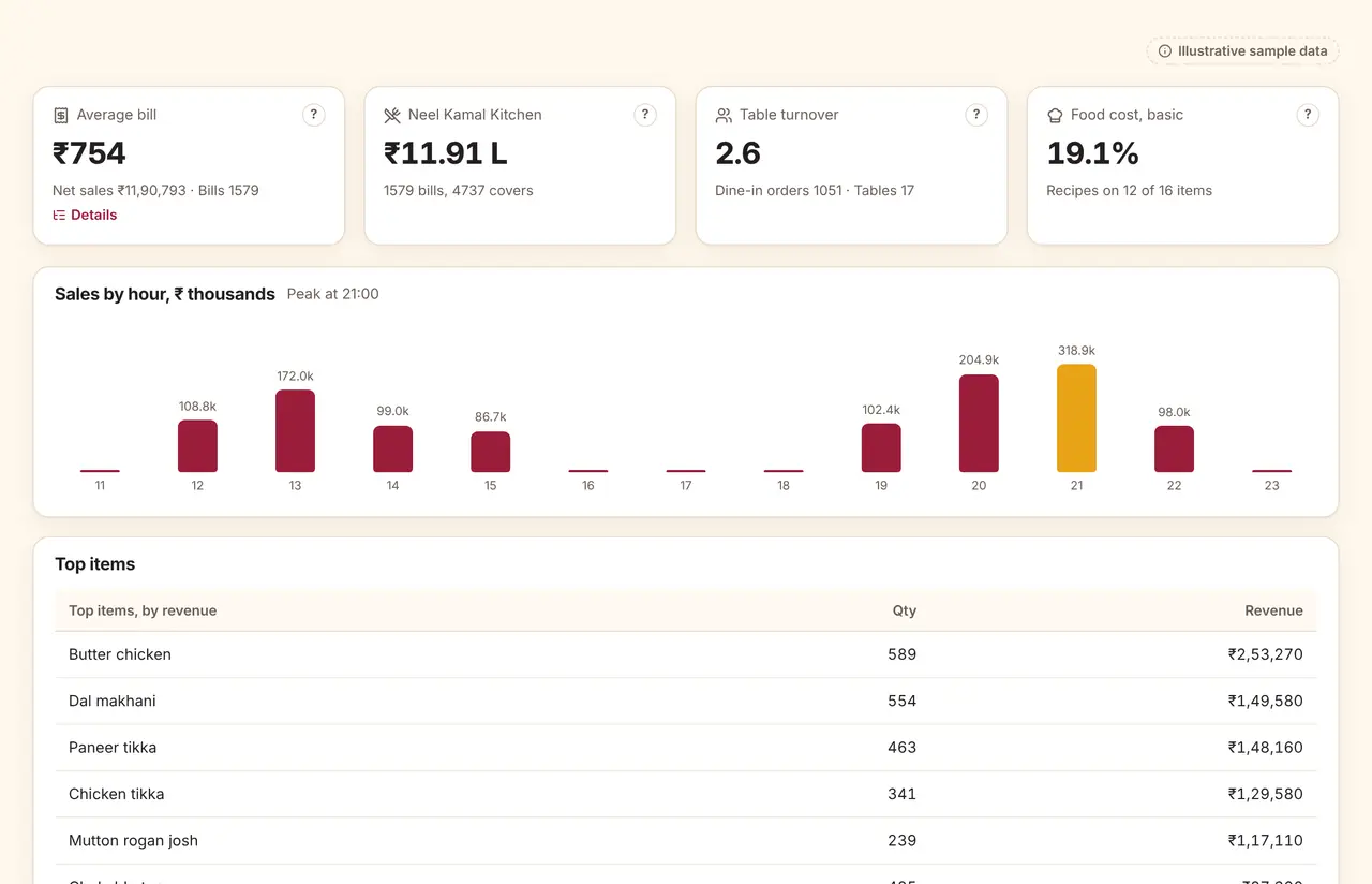 Sales and operations dashboard with today's sales, payment methods and top items